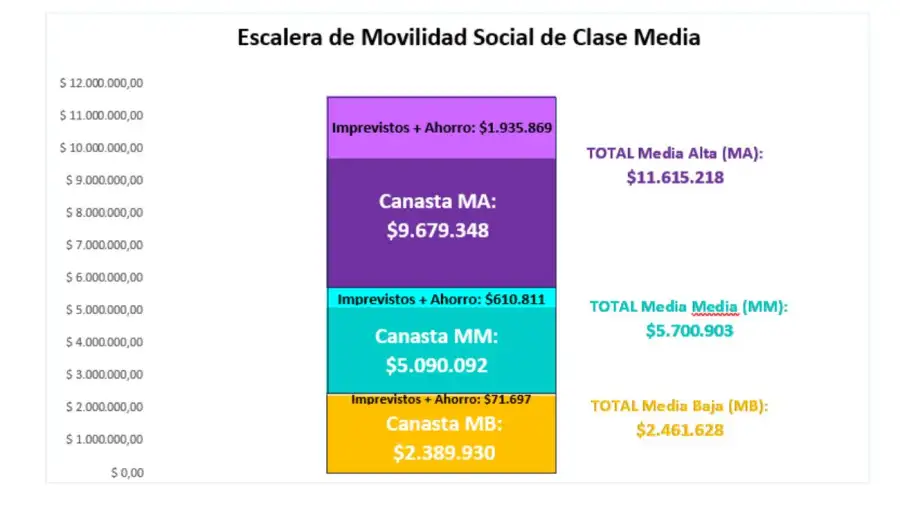 Escalera de movilidad social de clase media 20022026