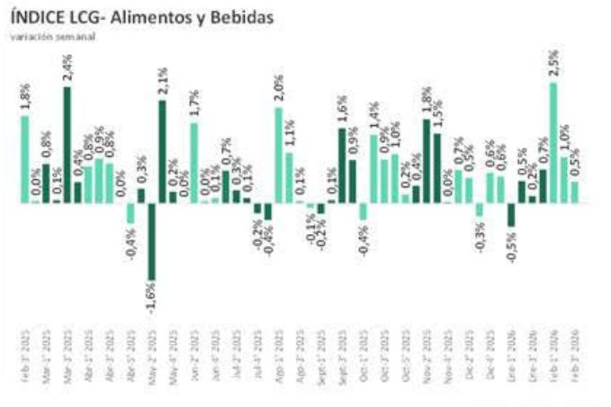 Indice LCG alimentos y bebidas 3era sem feb
