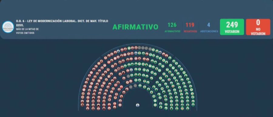 La Cámara de Diputados aprobó la derogación del Estatuto del Periodista Profesional 