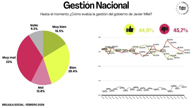 La gestión nacional de Milei