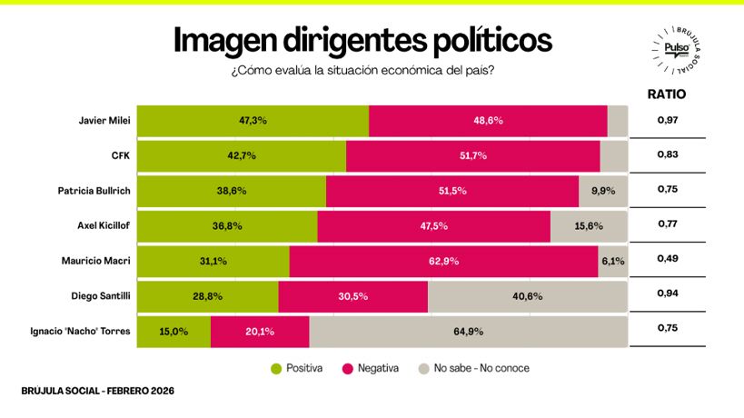 Los diferentes dirigentes según Pulso