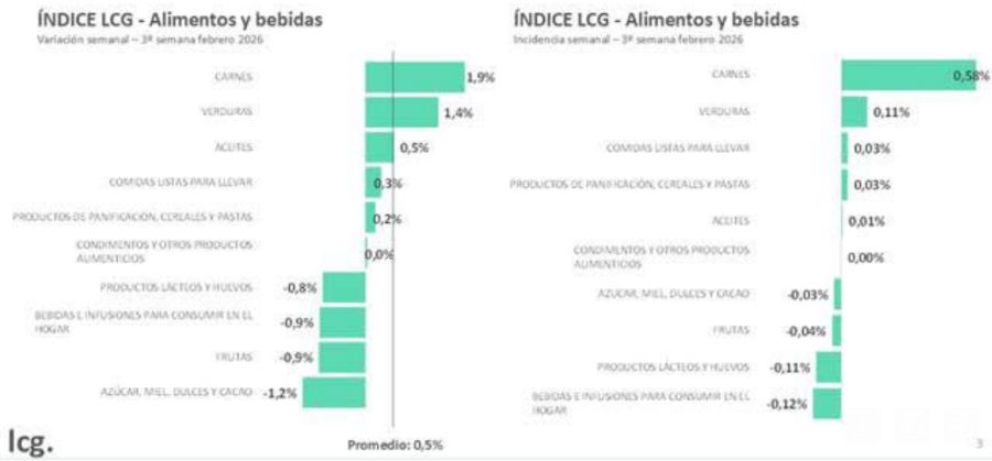 Rubros LCG alimentos y bebidas 3era sem feb