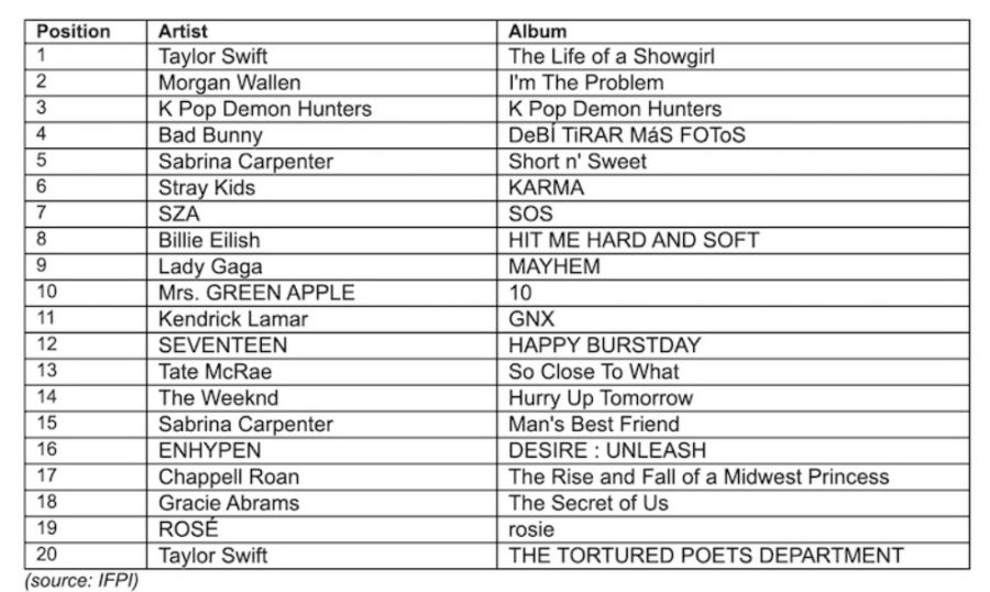 The Life Of A Showgirl el álbum más vendido de 2025