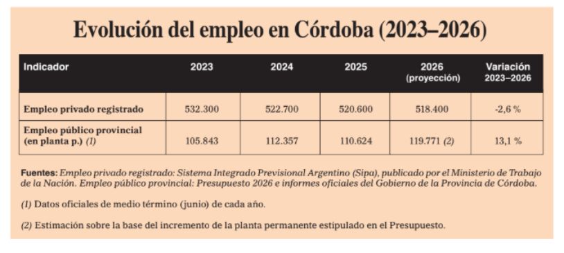evolucion empleo estatal cordoba 