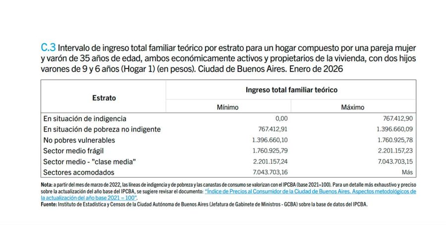 Canastas de pobreza e indigencia CABA 23022026