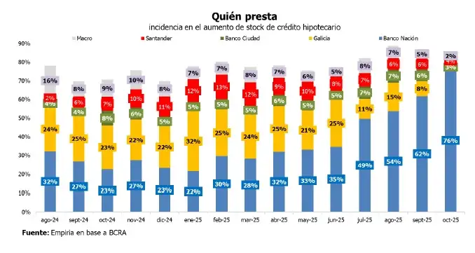 Créditos hipotecarios