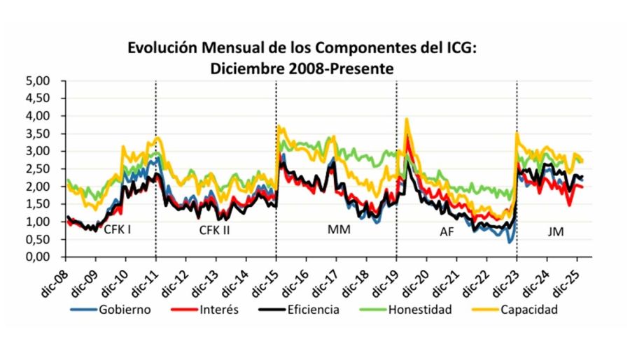 Evolución mensual de los componentes del ICG 24022026