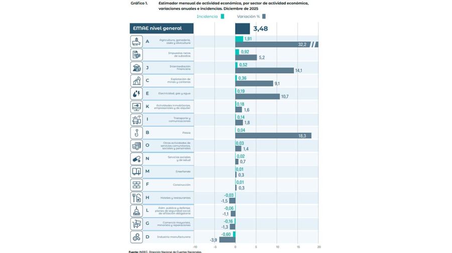 Gráfico del Indec 24022026