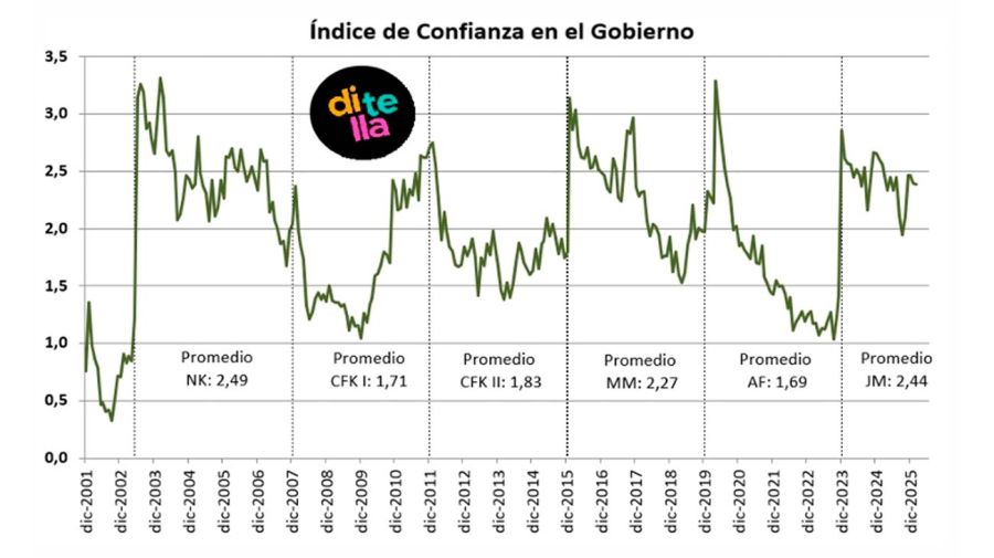Índice de confianza en el Gobierno 24022026
