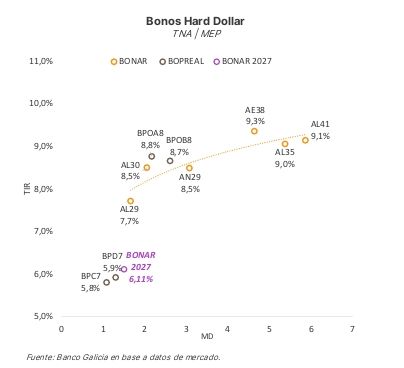 Bonos Galicia Research