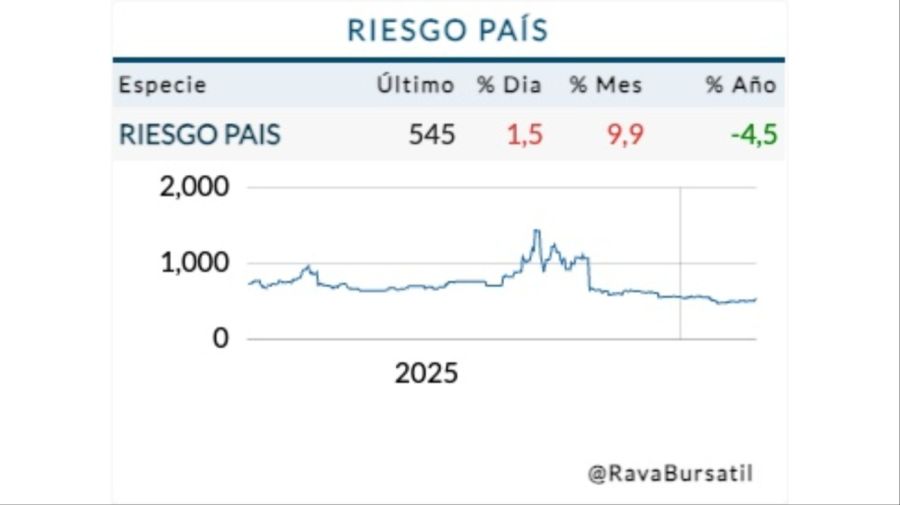 Cotización riesgo país martes 24 de febrero