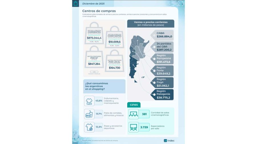 Gráficos Indec 25022026