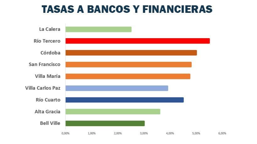 Tasas a Bancos y Financieras