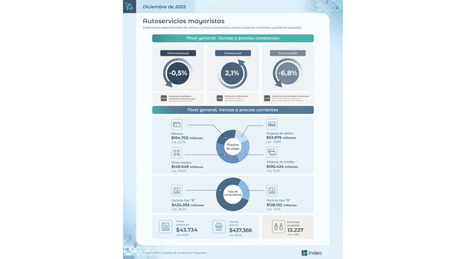 Ventas en supermercados y mayoristas 25022026