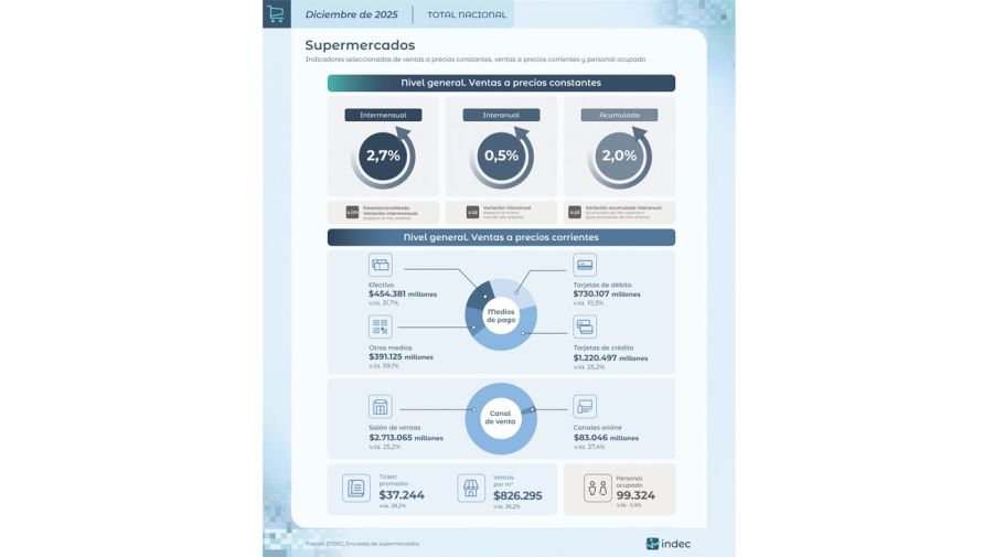 Ventas en supermercados y mayoristas 25022026