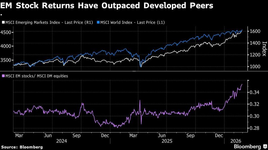 EM Stock Returns Have Outpaced Developed Peers