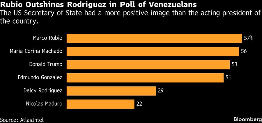 Rubio Outshines Rodriguez in Poll of Venezuelans | The US Secretary of State had a more positive image than the acting president of the country.