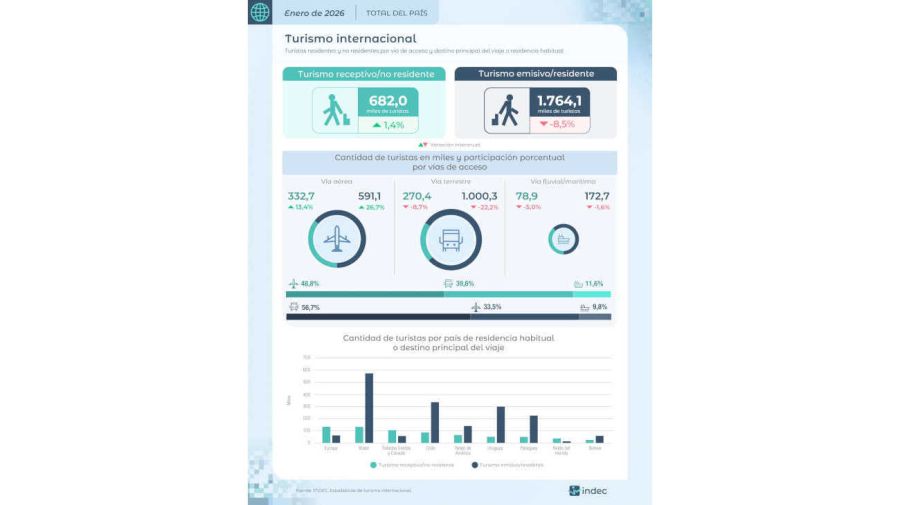Balanza turística 20260227