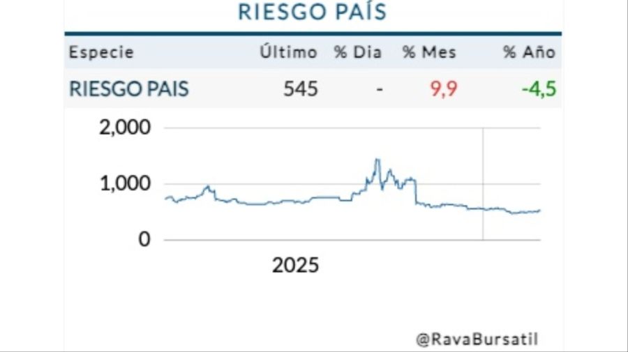 Cotización riesgo país miércoles 25 de febrero