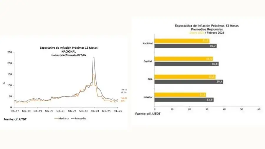 Expectativas de Inflación 26022026