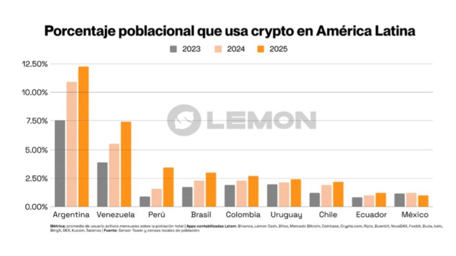 Adopción de criptomonedas 27022026