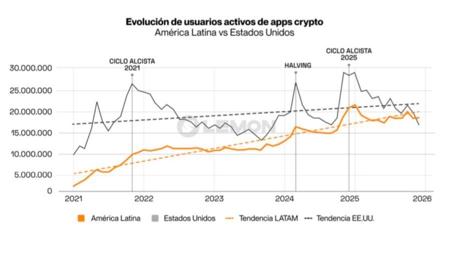 Adopción de criptomonedas 27022026