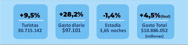 Balance 2026 turistas según Came