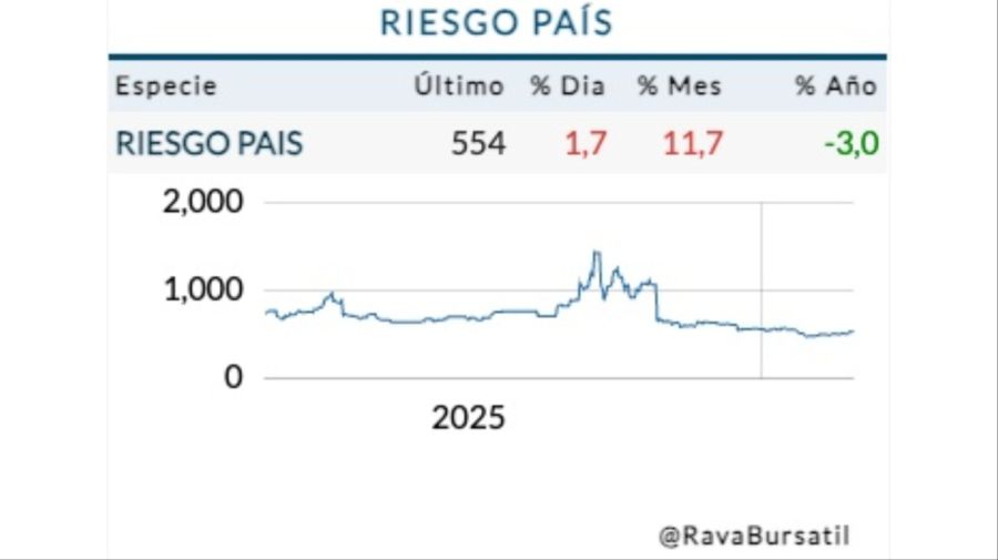 Cotización riesgo país jueves 26 de febrero