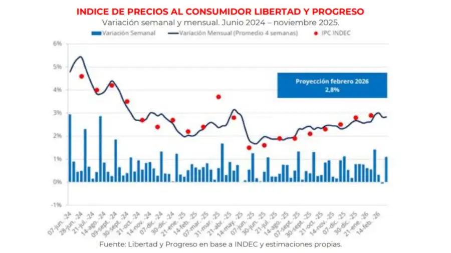Indice de precios 27022026