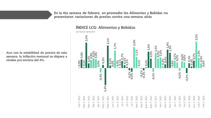 Indice LCG alimentos y bebidas 27022026