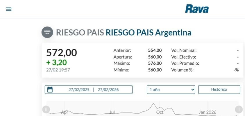 Riesgo país 27 de febrero 2026