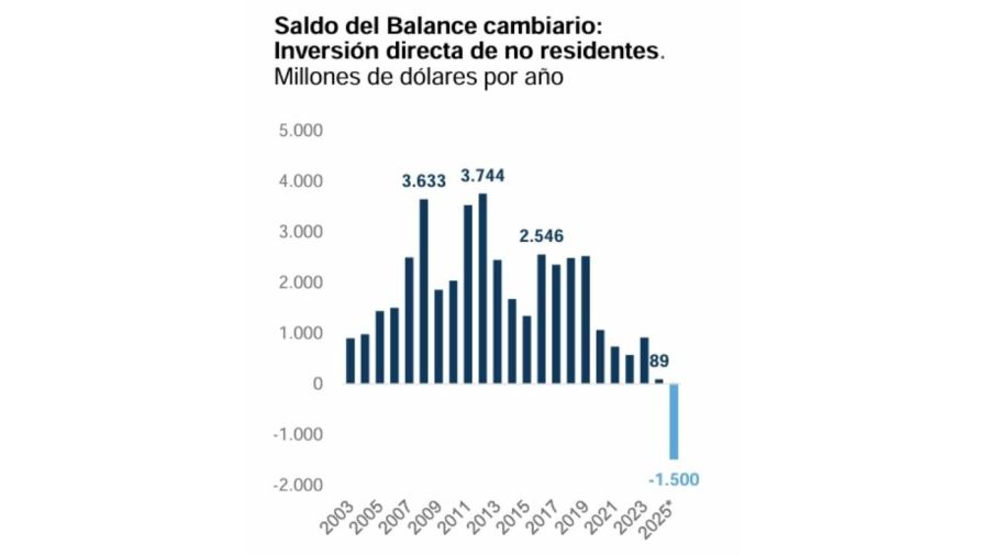 Saldo del balance cambiario - Inversión directa extranjera 27022026