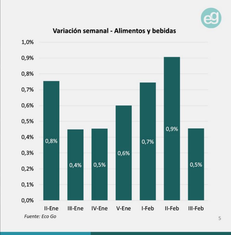 Variación alimentos y bebidas EcoGo