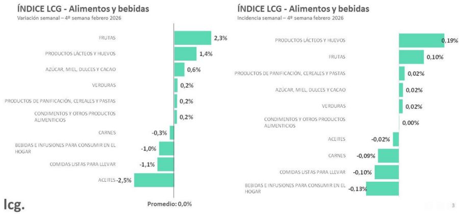 Variación alimentos y bebidas LCG