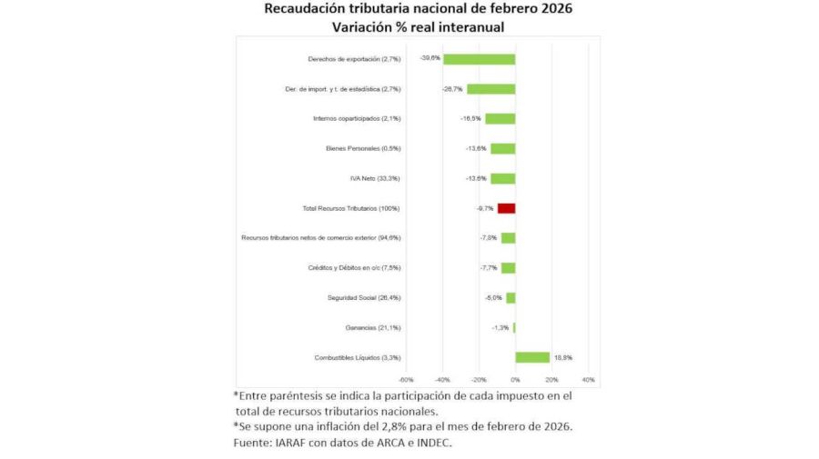 Recaudación fiscal febrero 20260302