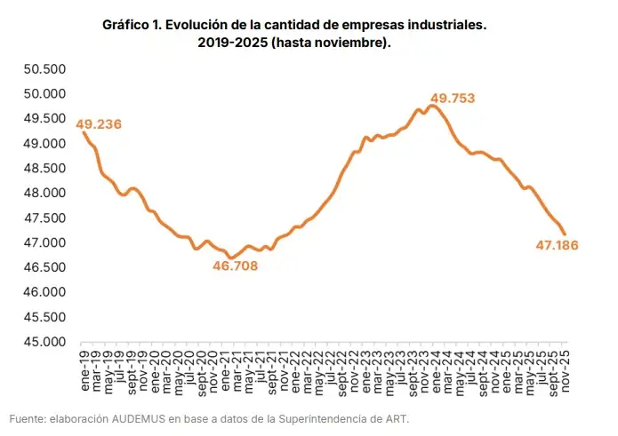 Audemus: Argentina registró la segunda peor caída industrial del mundo