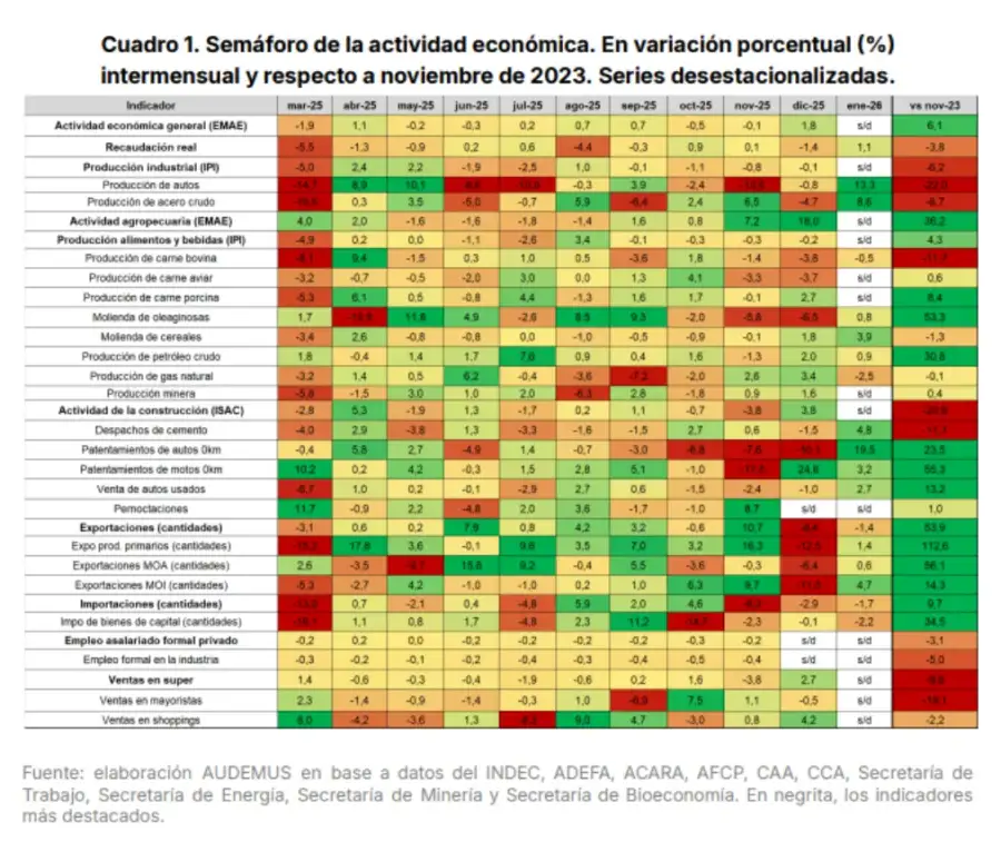 Audemus: Argentina registró la segunda peor caída industrial del mundo