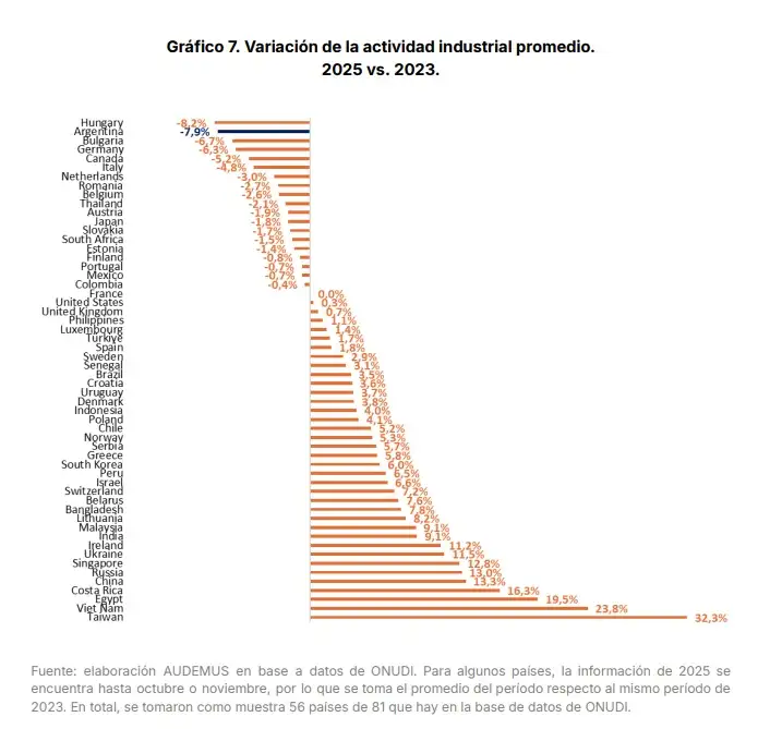Audemus: Argentina registró la segunda peor caída industrial del mundo