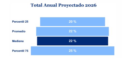 Aumentos salariales Mercer