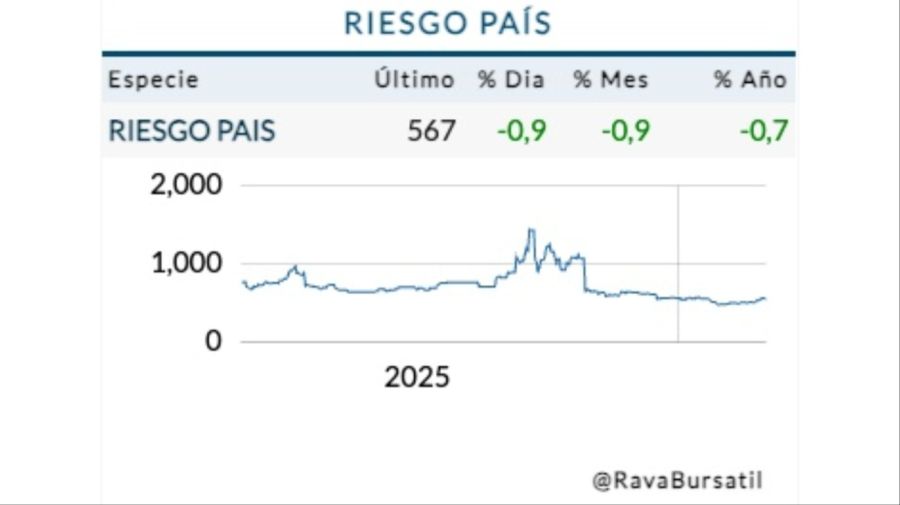 Cotización riesgo país lunes 2 de marzo
