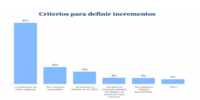 Criterios para aumentar Mercer