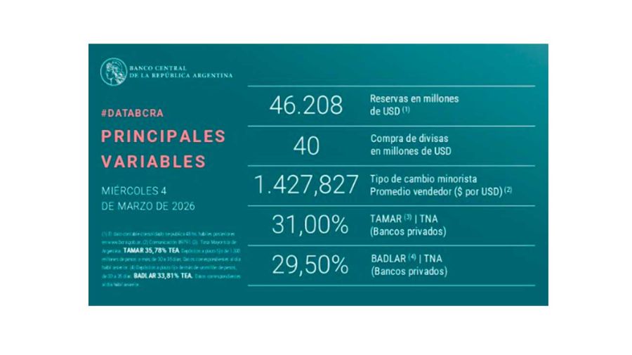 Gráfico BCRA 04032026