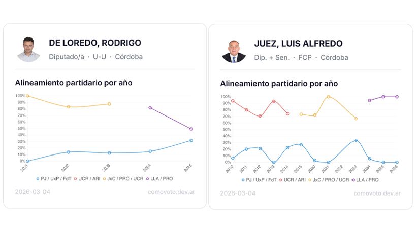 Como voto - Luis Juez y Rodrigo de Loredo