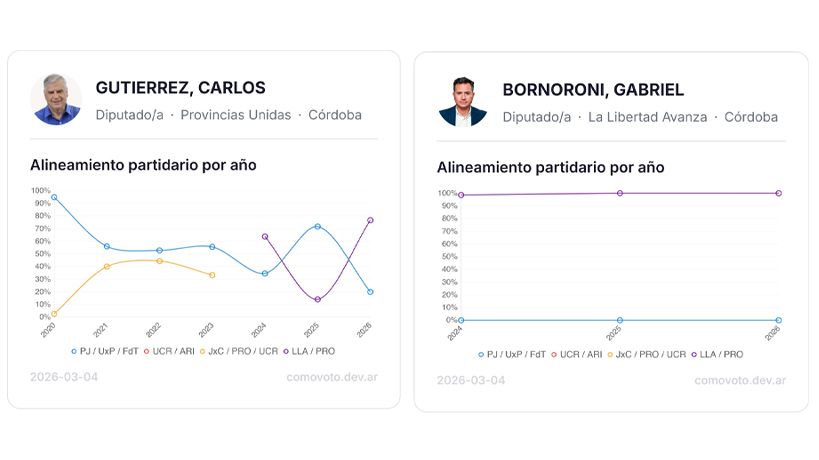 Como voto - resultado de Gutierrez y Bornoroni