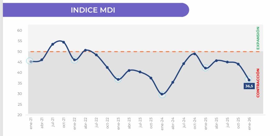 Indice MDI de la industria marzo 2026