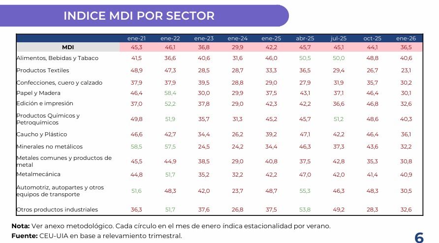 Indice MDI Marzo 2026 por sectores. 