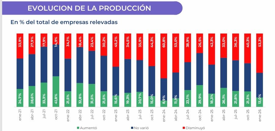 Producción industrial por sectores marzo 2026. 