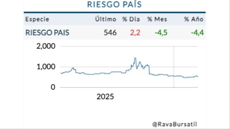 Cotización riesgo país jueves 5 de marzo