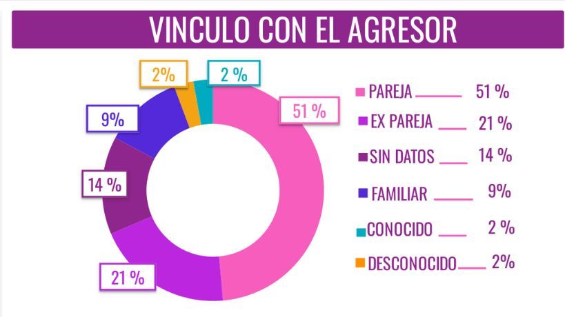 Femicidios en enero-febrero 2026