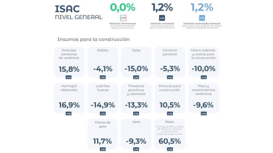 ISAC Nivel general 06032026